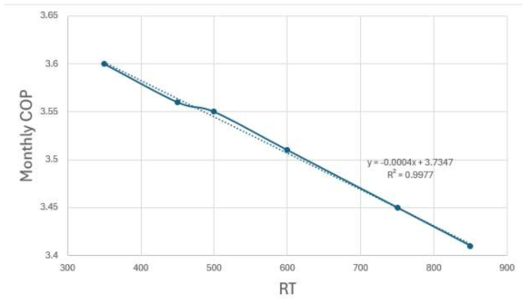 RT에 따른 Monthly COP 의 추세선