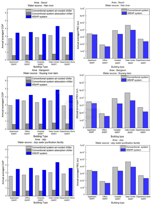 수열원 히트펌프 시스템과 기존 냉난방 시스템의 연평균 COP 및 1차 에너지 소비량