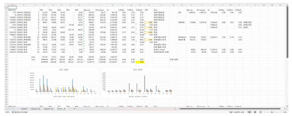 수자원공사 4차년도 신규 개발 수열원 히트펌프 COP 및 각종 펌프 소비동력량 측정자료