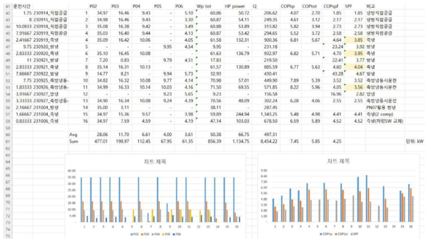 수자원공사 4차년도 신규 개발 수열원 히트펌프 COP 및 각종 펌프 소비동력량 측정자료