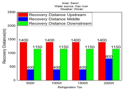 한강 냉난방부하 500RT 기준 동절기 수온 회복거리