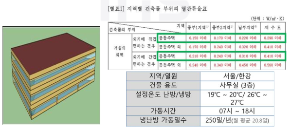 TRNSYS 시뮬레이션에 고려된 건축물의 정보