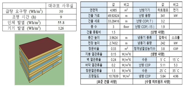 ECO2 시뮬레이션에 고려된 건축물의 정보