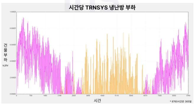 TRNSYS 시뮬레이션을 활용한 건물의 시간당 냉난방 부하 계산 결과