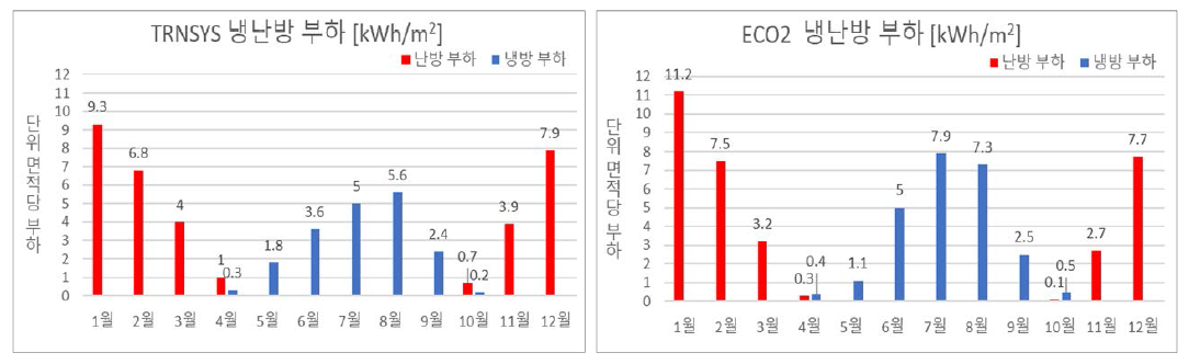 TRNSYS와 ECO2의 월별 냉난방 부하 계산 결과 비교