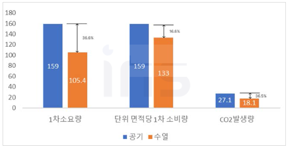 ECO2를 사용한 공기열원 및 수열원 히트펌프 시스템의 적용 시 에너지 소요량 시뮬레이션 결과