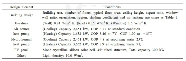 본 연구에서 고려된 냉난방 시스템 및 기타 정보