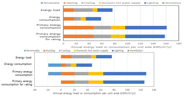 ECO2 활용 건물의 부하 및 에너지 소요량 시뮬레이션 결과 (상)공기열원 (하)수열원 히트펌프 적용
