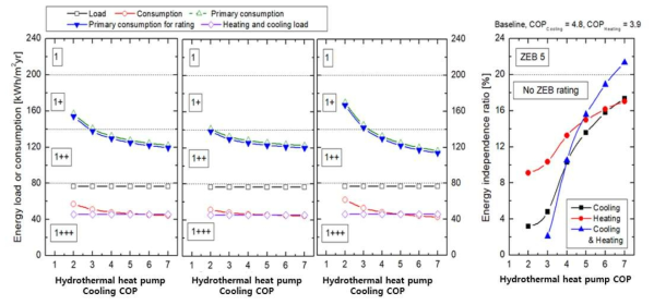 수열원 히트펌프의 COP 변화에 따른 에너지 소요량 및 에너지 자립률 변화