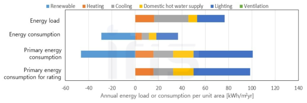 ECO2 활용 건물의 부하 및 에너지 소요량 시뮬레이션 결과 : 수열원 히트펌프와 태양광 적용