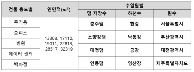 수열원 시스템 데이터베이스 목록