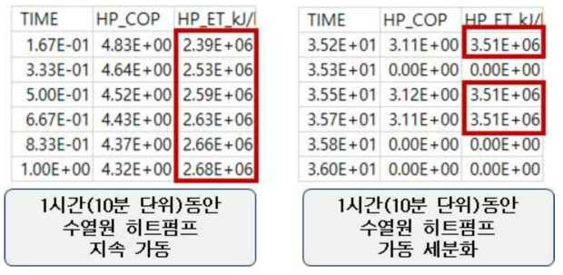 수열원 히트펌프 10분 단위 데이터베이스