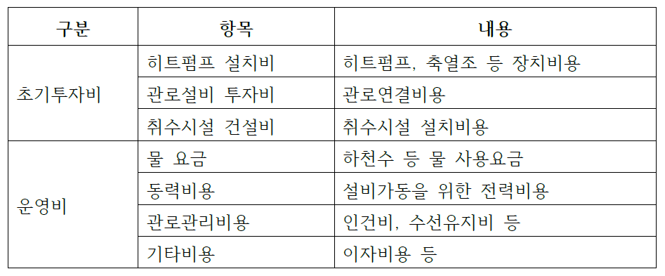 시스템 운전 요소별 비용산출