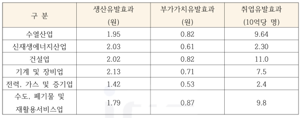 수열 산업의 취업유발 효과