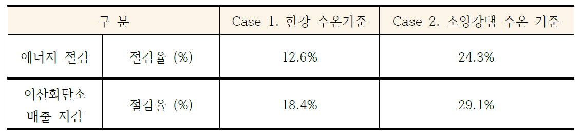 에너지 절감율 및 이산화탄소 절감율 산출