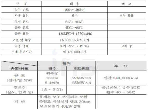 로브스텐 해수이용 지역열공급 시스템의 이용형태