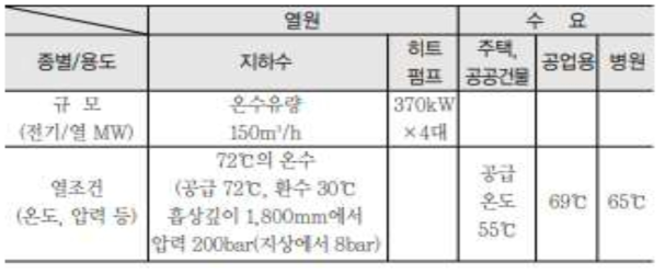 프랑스 폴베닐 지하수이용 지역열공급시스템의 이용형태