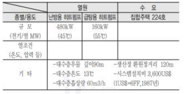 프랑스 파리교외 지하수이용 지역열공급시스템의 이용형태