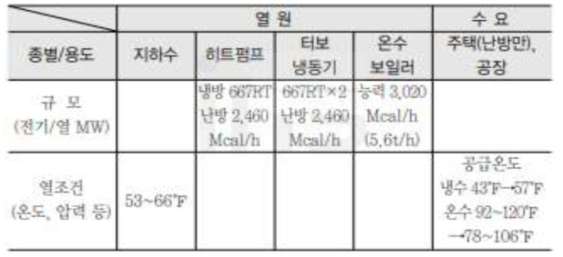 미국 세인트폴 지하수이용 열공급시스템의 이용형태