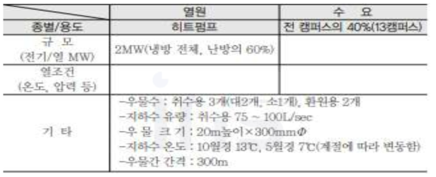 캐나다 칼튼대학 지하수이용 열공급시스템의 이용형태