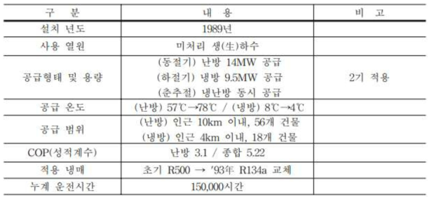 Sandivika plant 히트펌프 적용사양 및 특징