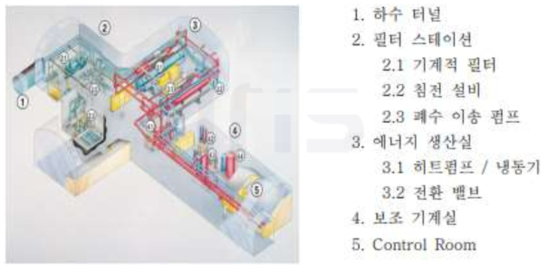 Sandvika Plant 히트펌프 구성