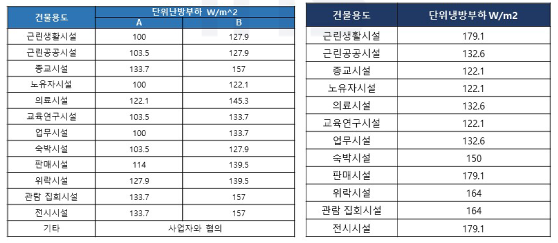 건물용도에 따른 단위 냉난방부하