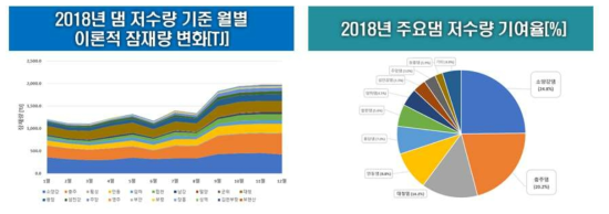 2018년 연간 총 저수량 기준 댐 잠재량