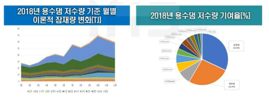 2018년 연간 총 저수량, 방류량 기준 수열 잠재량