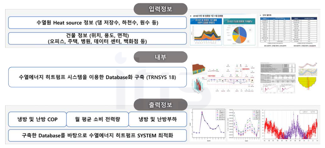 수열원 히트펌프 시스템의 전체 구성 개념도