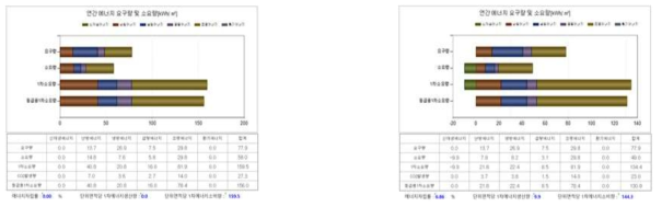 신재생 에너지 미적용 및 적용 결과