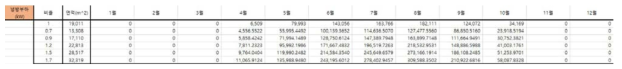 하절기 냉방 부하(kW) 예시(서울지역)