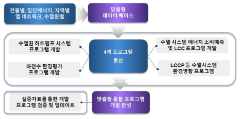 3차년도 연구개발 주요 구성요소