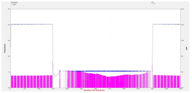 수열원 히트펌프 시스템의 축열조 평균온도와 히트펌프의 COP 모니터링 화면