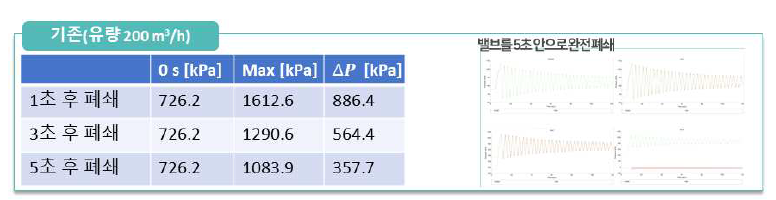 ① surge tank 미적용 밸브 폐쇄 수충격 영향 결과