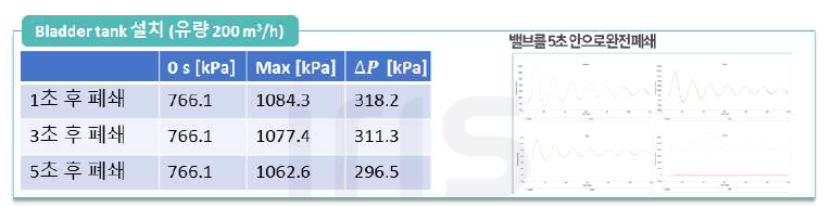 ② surge tank 적용 밸브 폐쇄 수충격 영향 결과
