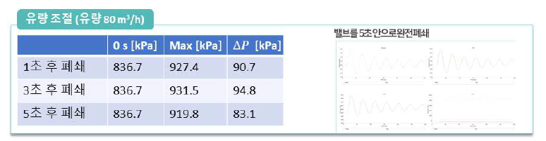 ① surge tank 미적용 유량을 감소한 경우 밸브 폐쇄 수충격 영향 결과