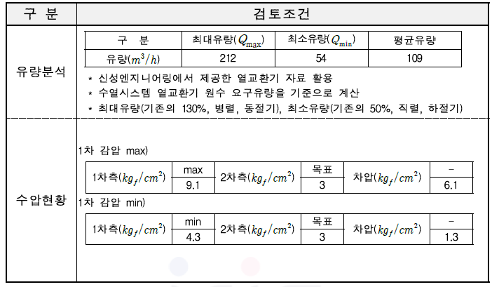 감압밸브 밸브 검토조건