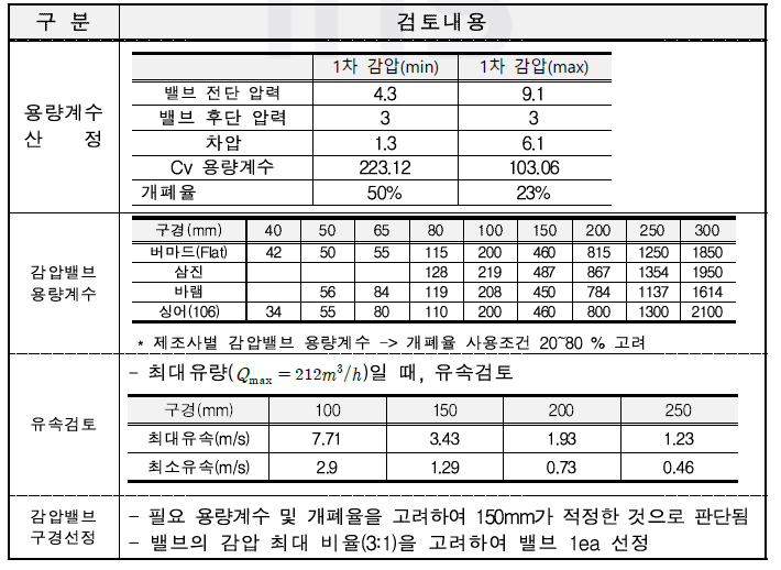 감압밸브 밸브 검토내용