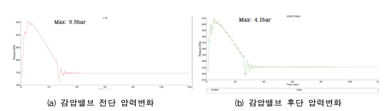 수충격으로 인한 압력변화