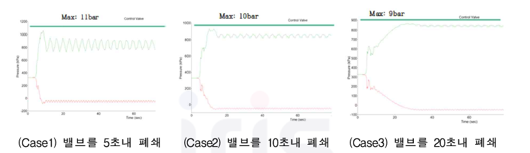 밸브 폐쇄 시간에 따른 최대 압력분포