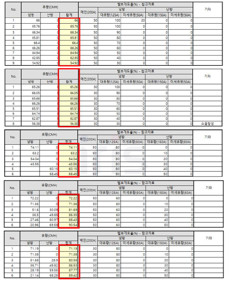 메인밸브, 냉방용 밸브, 부하용 밸브 조작에 따른 취수량 검토 결과