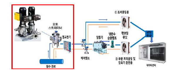 취수시스템에 펌프가 설치될 경우의 수열시스템 개념도