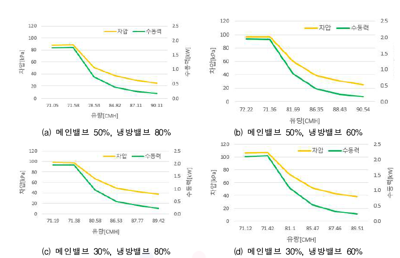 메인밸브 전단에서 냉방용 유량밸브 후단 차압 및 수동력 결과