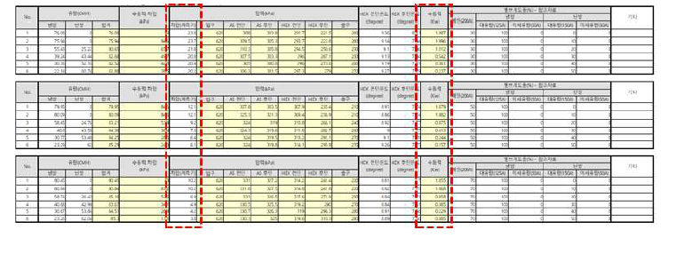 메인밸브 30, 50, 70% 궤도에서의 차압ž수동력 결과