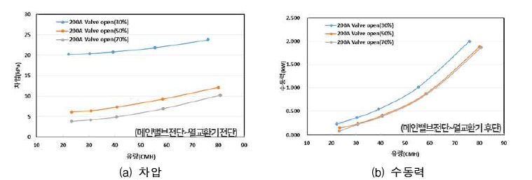 메인밸브 궤도율, 유량에 따른 차압 및 수동력 변화