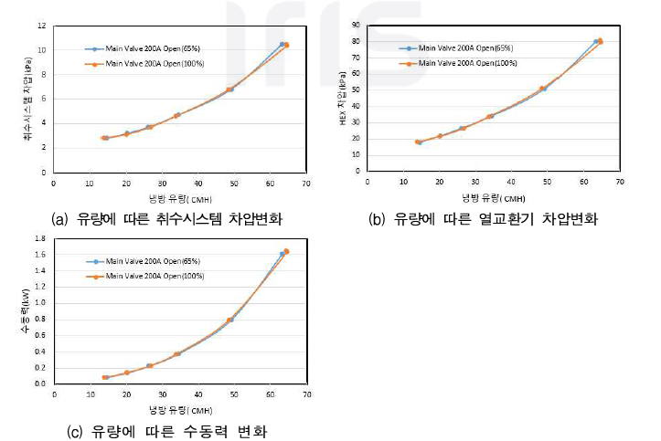 메인밸부 후단에서 냉방 열교환기 전단 취수시스템의 차압 결과