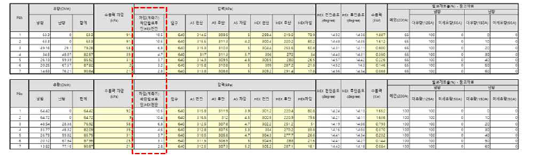 메인밸브 후단에서 냉방용 열교환기 전단 사이의 차압 시험결과