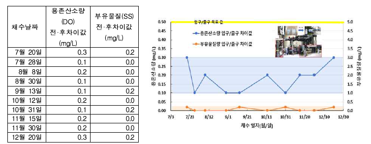 취수시스템 유입ž유출 수질 차이