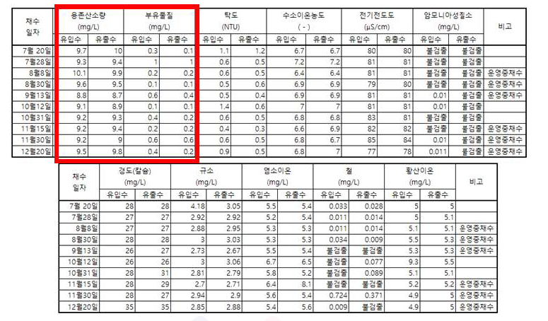 수질항목에 따른 수질결과